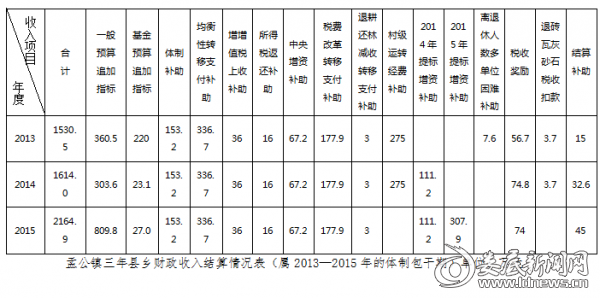 孟公镇三年县乡财政收入结算情况表