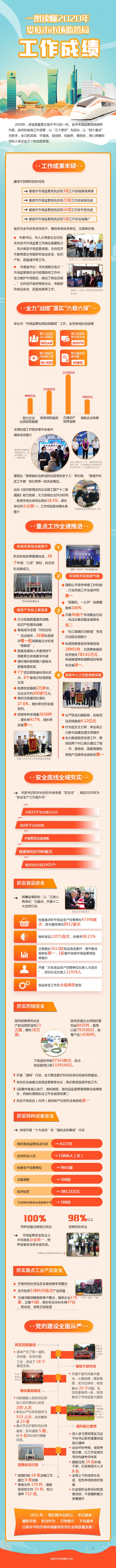 一图读懂2020年娄底市场监管局工作成绩（完整版）