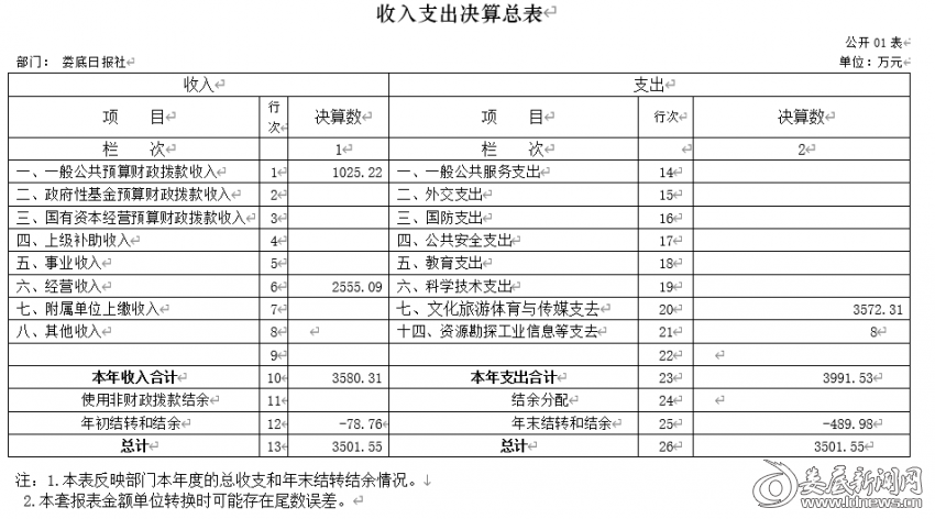 2020年度娄底日报社部门决算