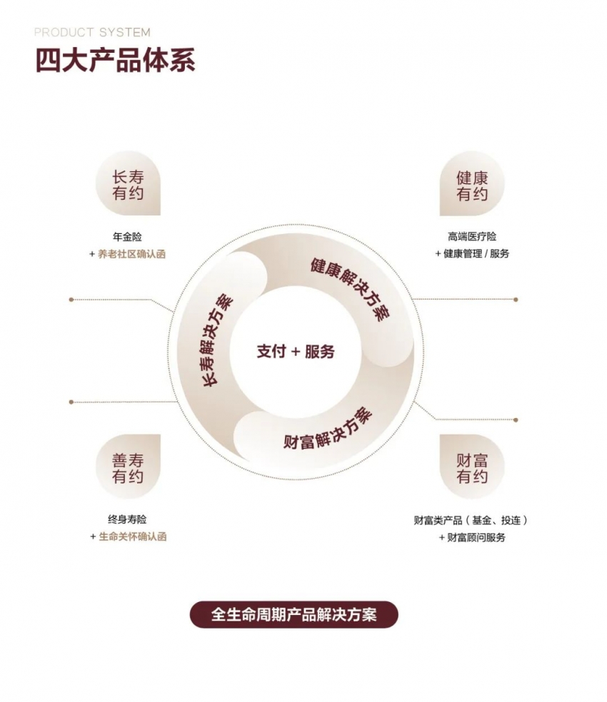 幸福有约产品体系