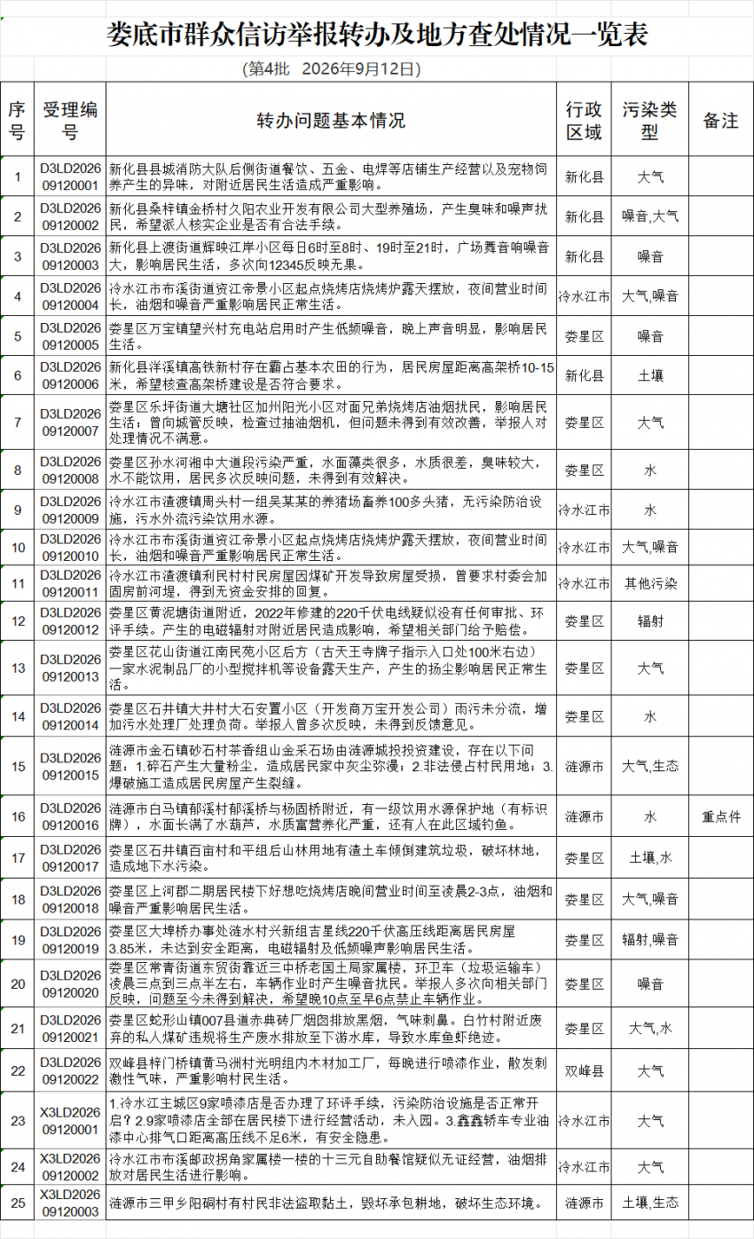 群众信访举报转办及地方查处情况一览表（第4批）