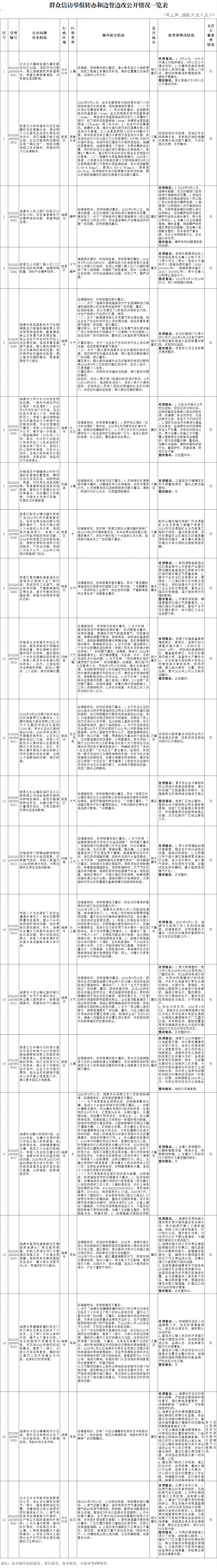 群众信访举报转办和边督边改公开情况一览表（第1批）