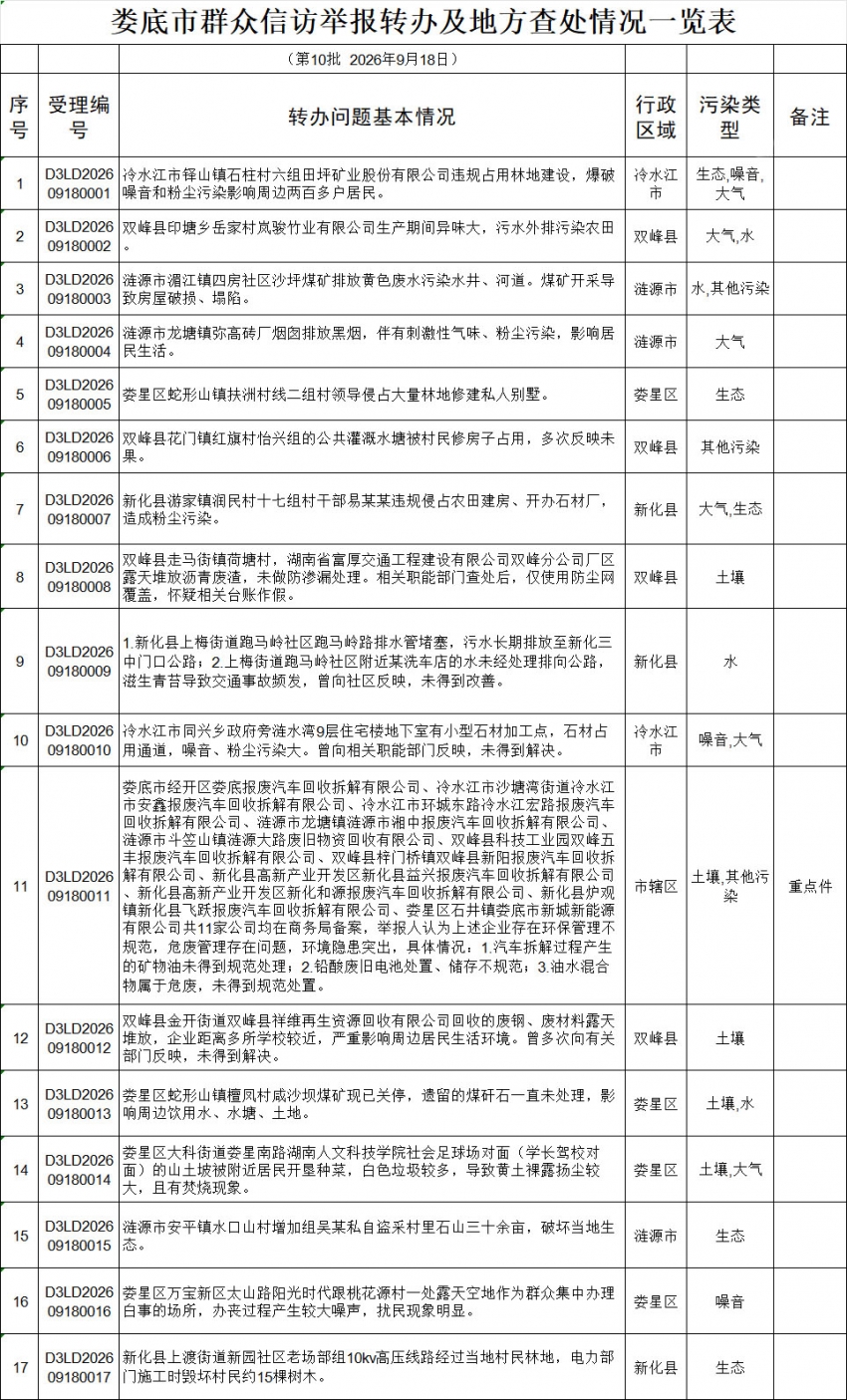 群众信访举报转办及地方查处情况一览表（第10批）