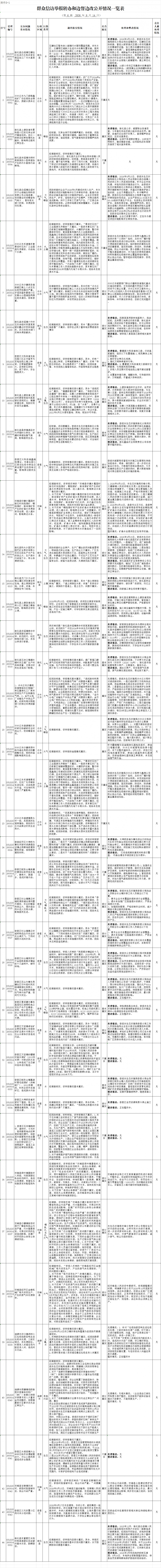 群众信访举报转办和边督边改公开情况一览表（第6批）