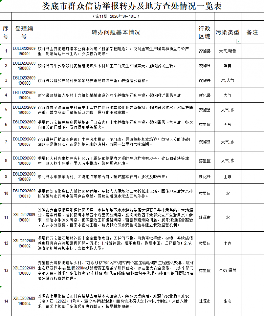 群众信访举报转办及地方查处情况一览表（第11批）