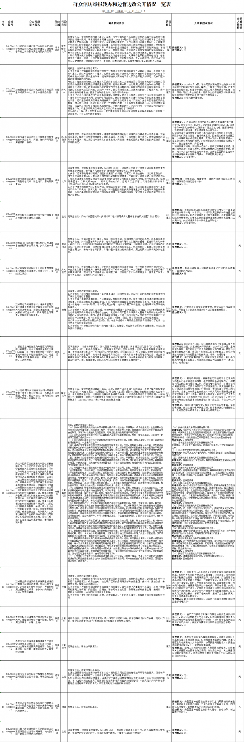 群众信访举报转办和边督边改公开情况一览表（第10批）